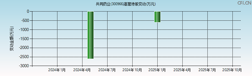 共同药业(300966)高管持股变动图 共同药业(300966)高管持股变动图