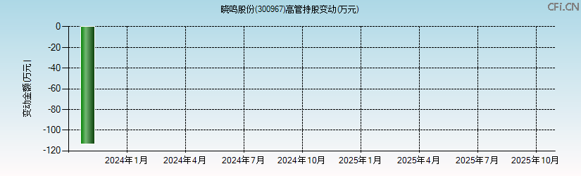 晓鸣股份(300967)高管持股变动图 晓鸣股份(300967)高管持股变动图