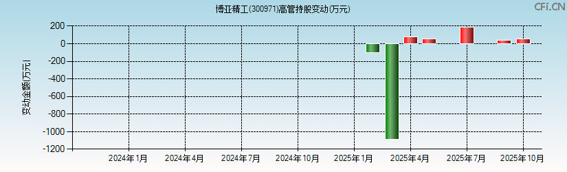 博亚精工(300971)高管持股变动图 博亚精工(300971)高管持股变动图