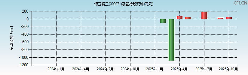 博亚精工(300971)高管持股变动图