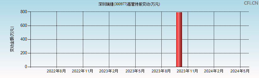 深圳瑞捷(300977)高管持股变动图