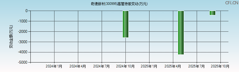 奇德新材(300995)高管持股变动图 奇德新材(300995)高管持股变动图