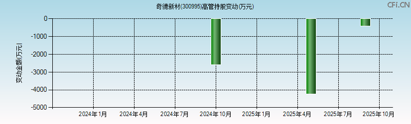 奇德新材(300995)高管持股变动图