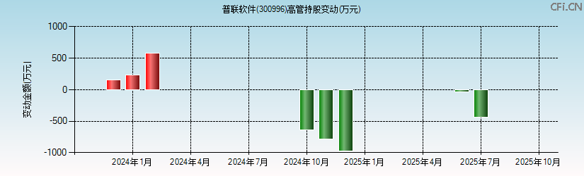 普联软件(300996)高管持股变动图 普联软件(300996)高管持股变动图