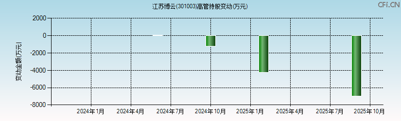 江苏博云(301003)高管持股变动图 江苏博云(301003)高管持股变动图