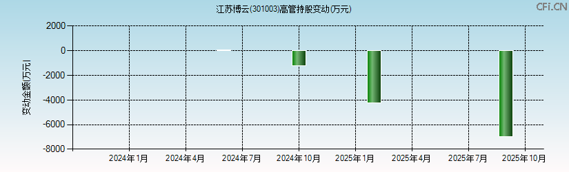 江苏博云(301003)高管持股变动图