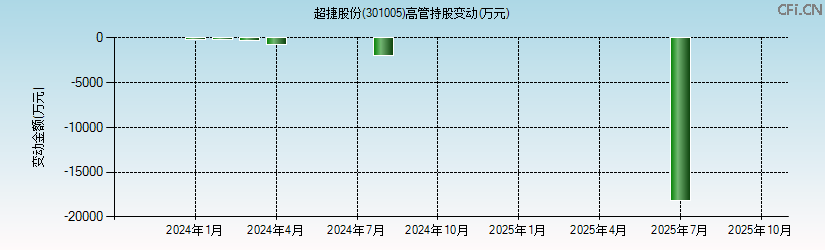 超捷股份(301005)高管持股变动图 超捷股份(301005)高管持股变动图