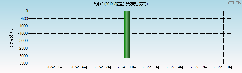 利和兴(301013)高管持股变动图 利和兴(301013)高管持股变动图