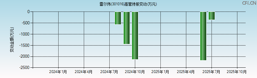 雷尔伟(301016)高管持股变动图 雷尔伟(301016)高管持股变动图