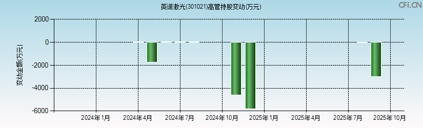 英诺激光(301021)高管持股变动图 英诺激光(301021)高管持股变动图