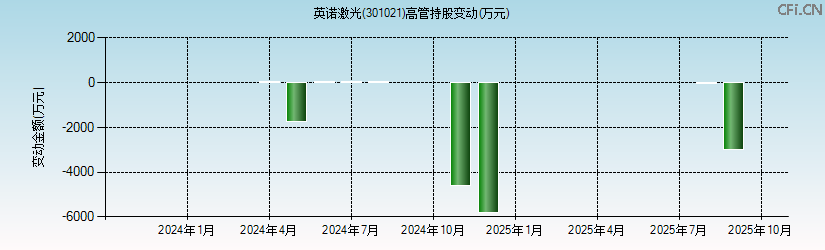 英诺激光(301021)高管持股变动图