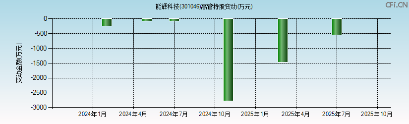 能辉科技(301046)高管持股变动图 能辉科技(301046)高管持股变动图