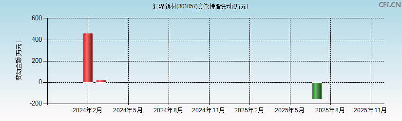 汇隆新材(301057)高管持股变动图 汇隆新材(301057)高管持股变动图