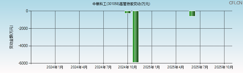 中粮科工(301058)高管持股变动图 中粮科工(301058)高管持股变动图