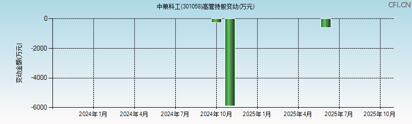 中粮科工(301058)高管持股变动图