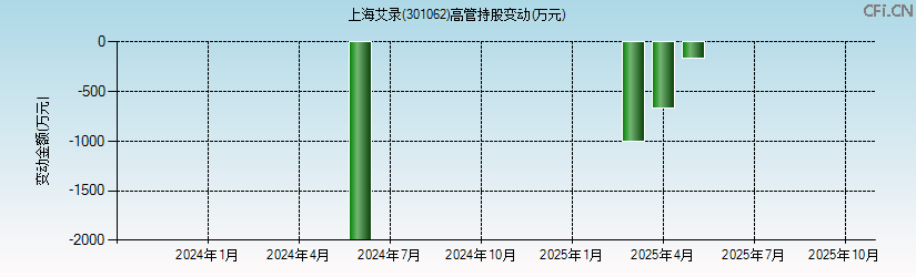 上海艾录(301062)高管持股变动图 上海艾录(301062)高管持股变动图