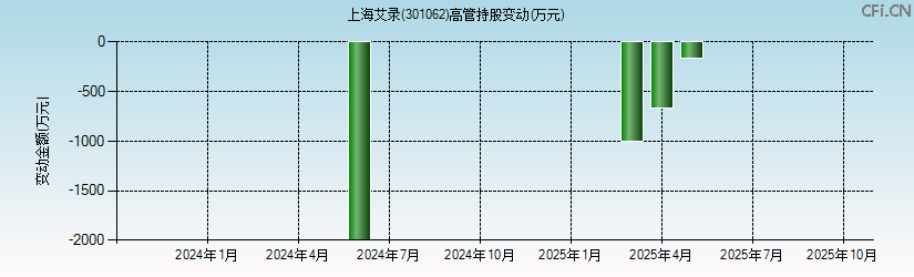 上海艾录(301062)高管持股变动图