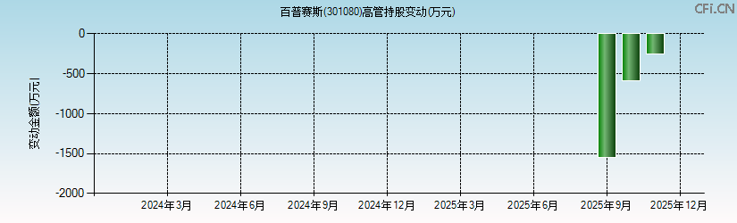 百普赛斯(301080)高管持股变动图 百普赛斯(301080)高管持股变动图