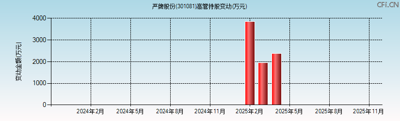 严牌股份(301081)高管持股变动图 严牌股份(301081)高管持股变动图
