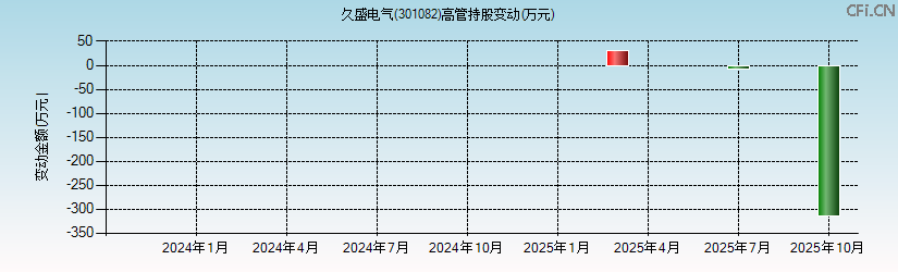 久盛电气(301082)高管持股变动图 久盛电气(301082)高管持股变动图