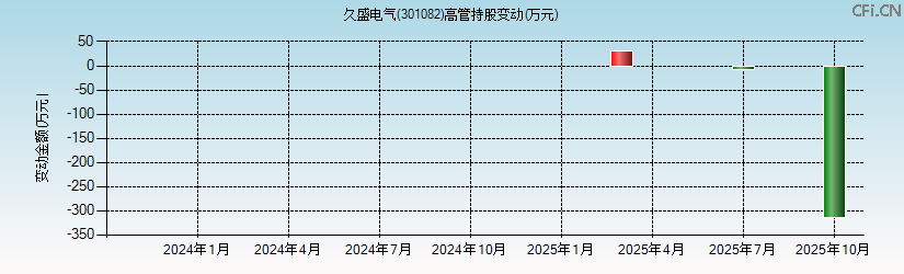 久盛电气(301082)高管持股变动图