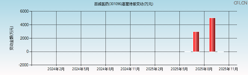百诚医药(301096)高管持股变动图 百诚医药(301096)高管持股变动图