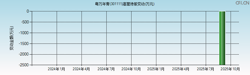 粤万年青(301111)高管持股变动图 粤万年青(301111)高管持股变动图