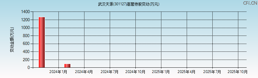 武汉天源(301127)高管持股变动图 武汉天源(301127)高管持股变动图