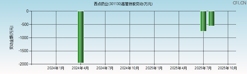 西点药业(301130)高管持股变动图 西点药业(301130)高管持股变动图
