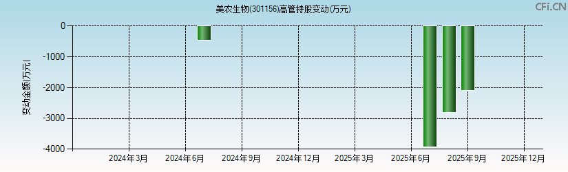 美农生物(301156)高管持股变动图 美农生物(301156)高管持股变动图