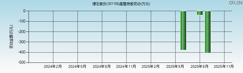 德石股份(301158)高管持股变动图 德石股份(301158)高管持股变动图