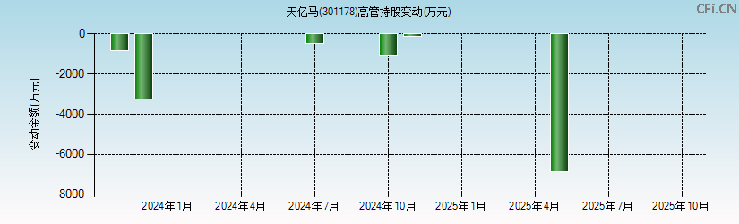 天亿马(301178)高管持股变动图 天亿马(301178)高管持股变动图