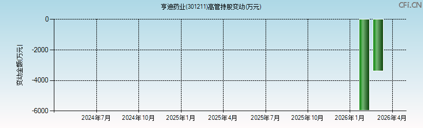 亨迪药业(301211)高管持股变动图 亨迪药业(301211)高管持股变动图
