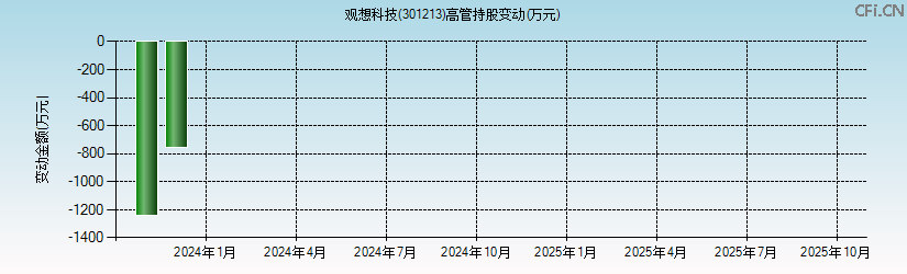 观想科技(301213)高管持股变动图 观想科技(301213)高管持股变动图