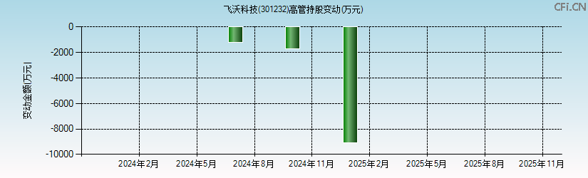 飞沃科技(301232)高管持股变动图 飞沃科技(301232)高管持股变动图