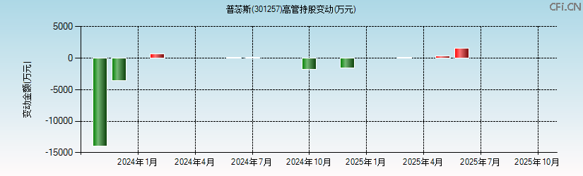 普蕊斯(301257)高管持股变动图 普蕊斯(301257)高管持股变动图