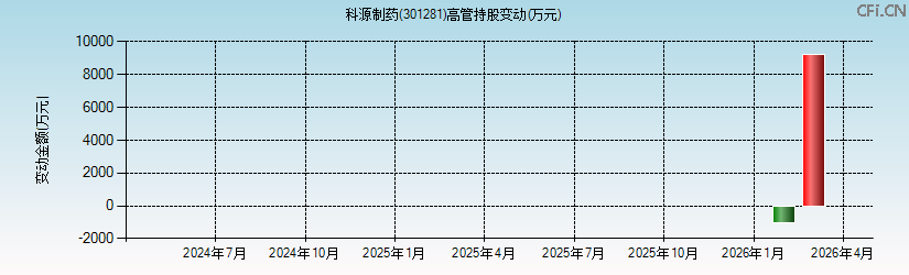 科源制药(301281)高管持股变动图 科源制药(301281)高管持股变动图