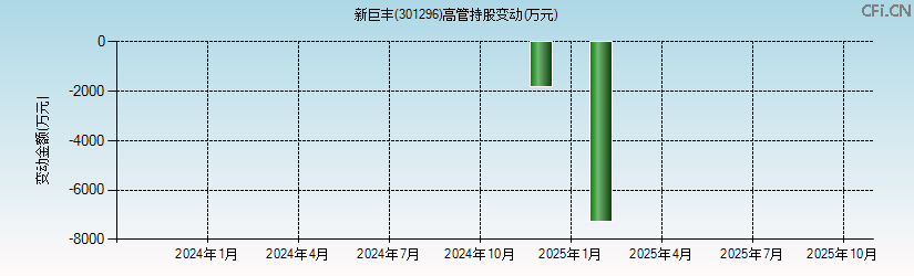 新巨丰(301296)高管持股变动图 新巨丰(301296)高管持股变动图