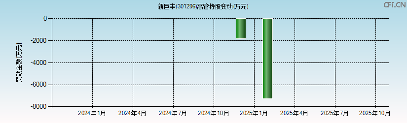 新巨丰(301296)高管持股变动图