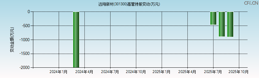 远翔新材(301300)高管持股变动图 远翔新材(301300)高管持股变动图