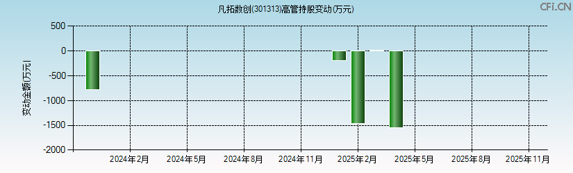 凡拓数创(301313)高管持股变动图 凡拓数创(301313)高管持股变动图