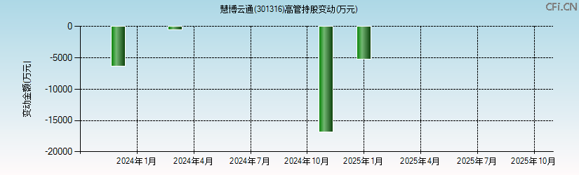 慧博云通(301316)高管持股变动图 慧博云通(301316)高管持股变动图
