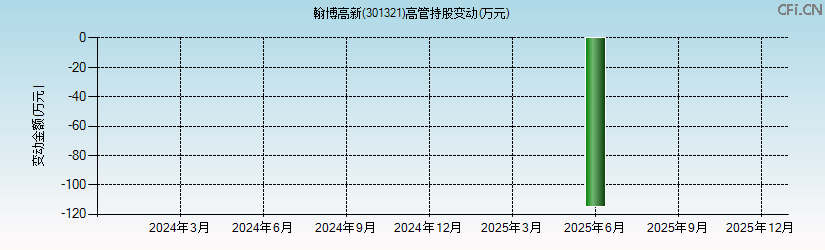 翰博高新(301321)高管持股变动图 翰博高新(301321)高管持股变动图