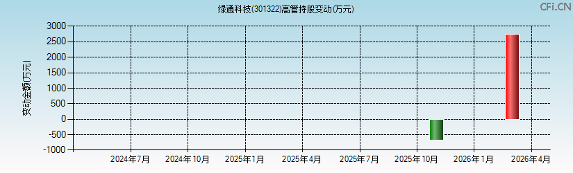绿通科技(301322)高管持股变动图 绿通科技(301322)高管持股变动图