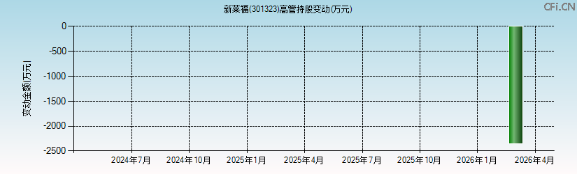 新莱福(301323)高管持股变动图 新莱福(301323)高管持股变动图