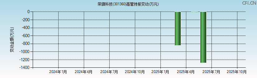 荣旗科技(301360)高管持股变动图 荣旗科技(301360)高管持股变动图