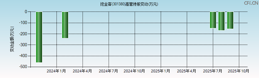 挖金客(301380)高管持股变动图 挖金客(301380)高管持股变动图
