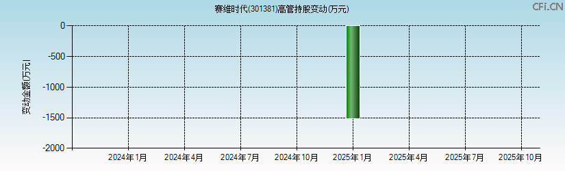 赛维时代(301381)高管持股变动图 赛维时代(301381)高管持股变动图