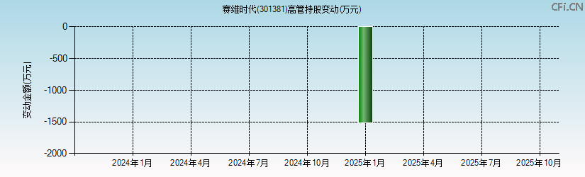 赛维时代(301381)高管持股变动图