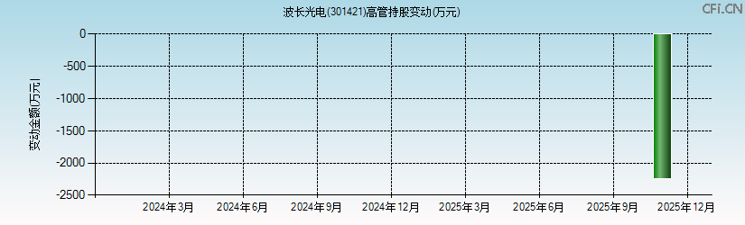 波长光电(301421)高管持股变动图 波长光电(301421)高管持股变动图